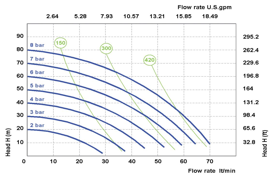 Membránová čerpadla SEKO AF65 výkonová křivka Create Flow